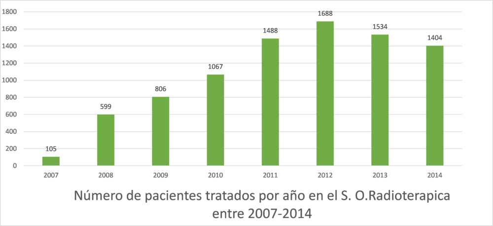 actividad clínica oncología radioterápica